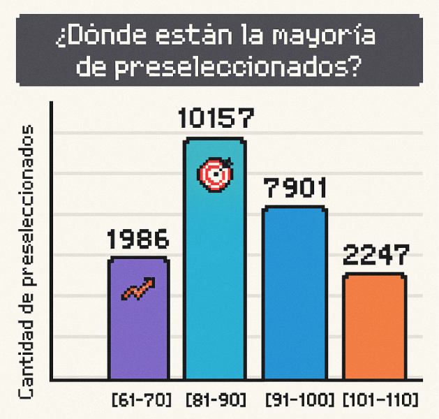 Distribución de puntajes